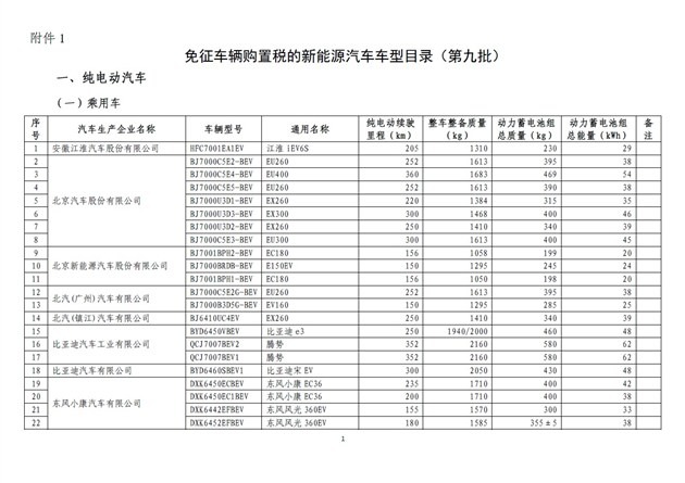 第九批免征購(gòu)置稅新能源汽車目錄公布 新能源汽車電附件迎來(lái)新機(jī)遇